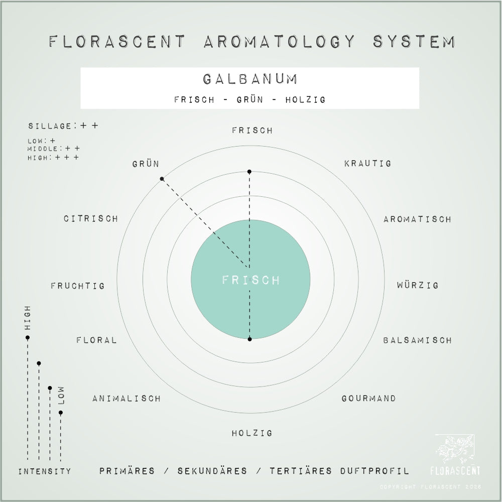 GALBANUM Aroma Spray