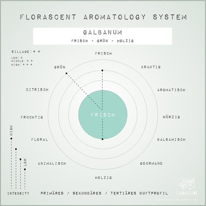 GALBANUM Aroma Spray