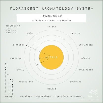 LEMONGRAS Aroma Spray