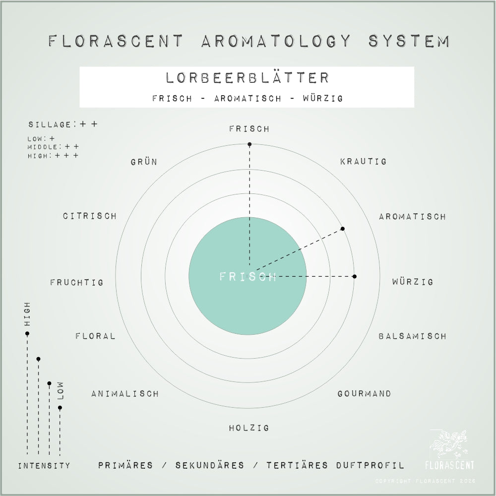 LORBEER Aroma Spray