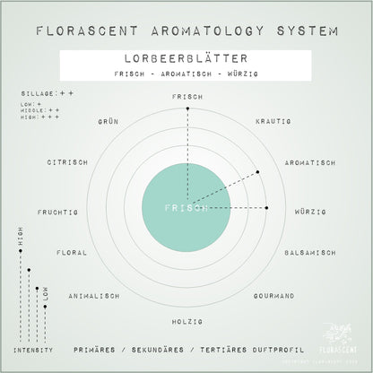 LORBEER Aroma Spray