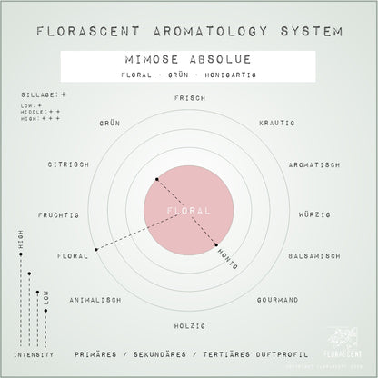 MIMOSA ABSOLUE Aroma Spray