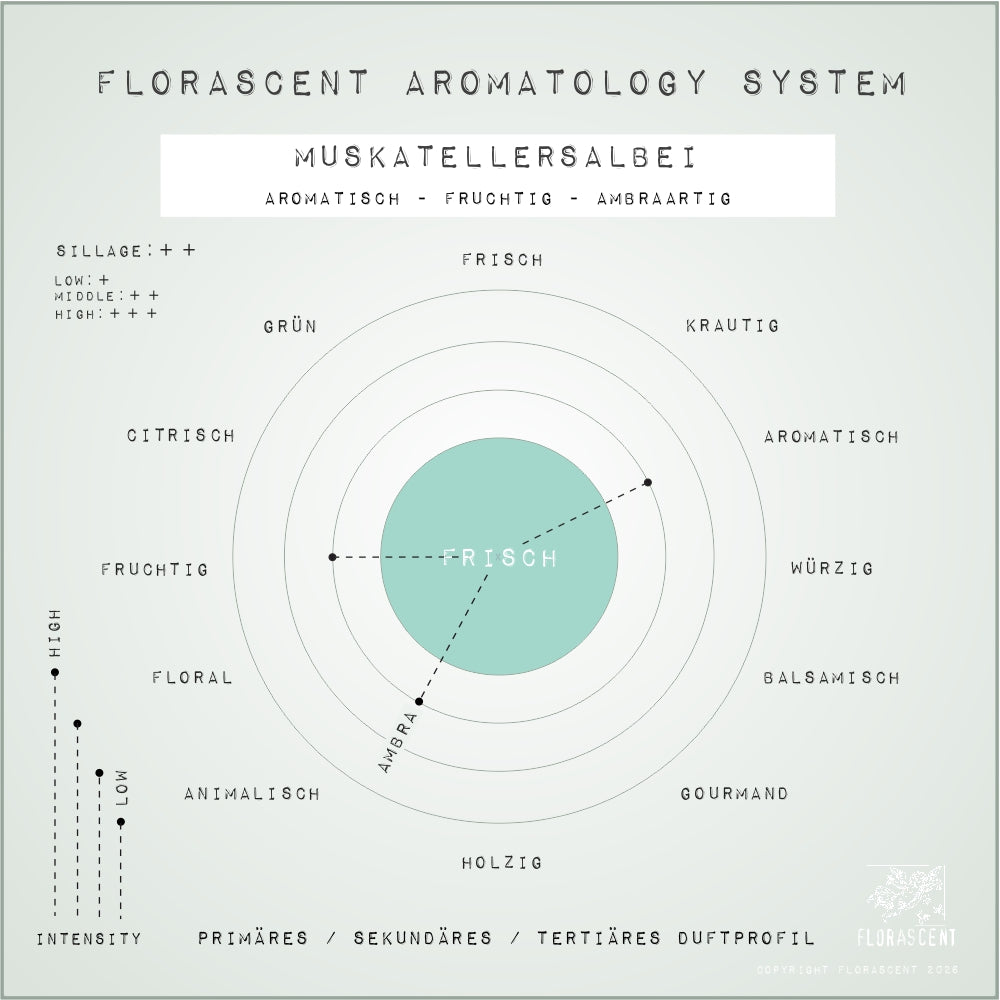 MUSKATELLERSALBEI Aroma Spray