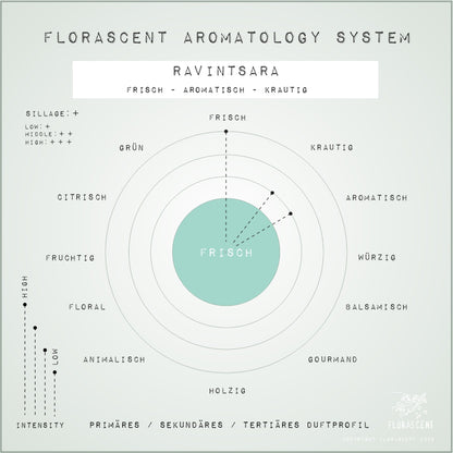 RAVINTSARA Aroma Spray