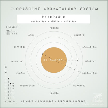 WEIHRAUCH Aroma Spray